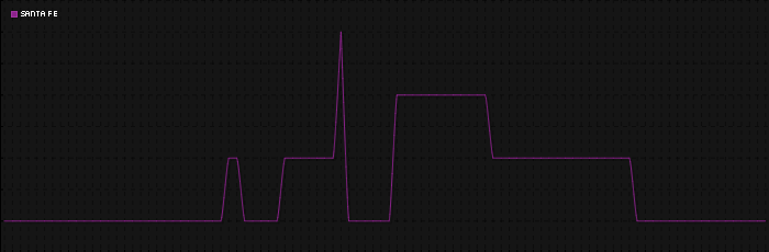 Region graph for city: Santa Fe